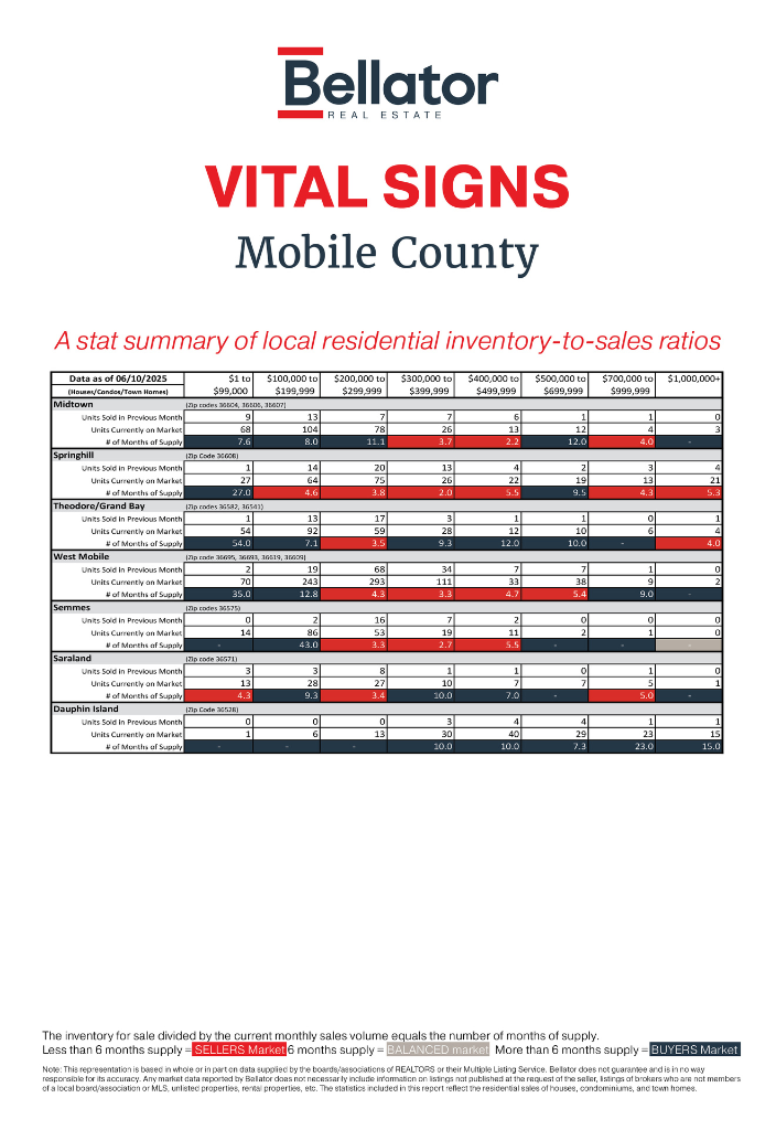 Mobile County - May 2025 Alabama Gulf Coast Real Estate Stats | Bellator Real Estate