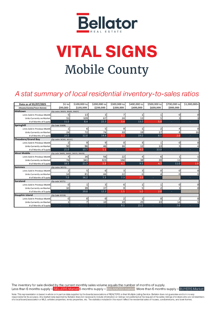 Mobile December 2024 Alabama Gulf Coast Real Estate Stats | Bellator